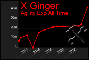 Total Graph of X Ginger