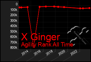 Total Graph of X Ginger