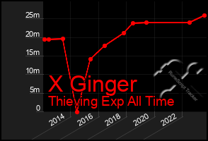 Total Graph of X Ginger