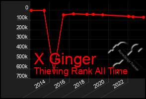 Total Graph of X Ginger