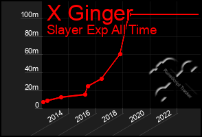 Total Graph of X Ginger