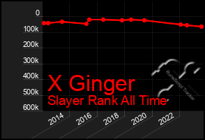 Total Graph of X Ginger