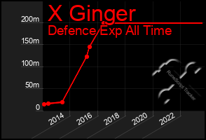 Total Graph of X Ginger