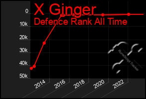 Total Graph of X Ginger