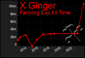 Total Graph of X Ginger