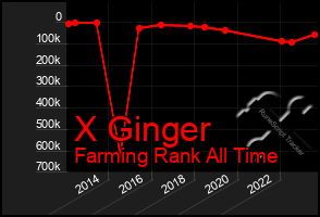 Total Graph of X Ginger