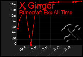 Total Graph of X Ginger