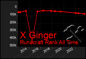 Total Graph of X Ginger