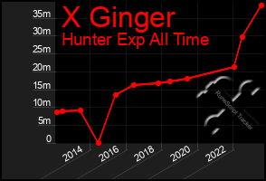 Total Graph of X Ginger