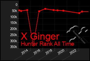 Total Graph of X Ginger