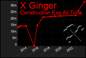 Total Graph of X Ginger