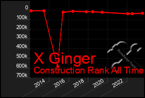 Total Graph of X Ginger