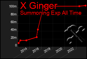 Total Graph of X Ginger