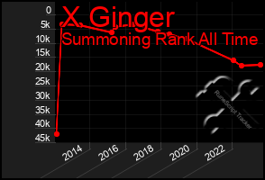 Total Graph of X Ginger