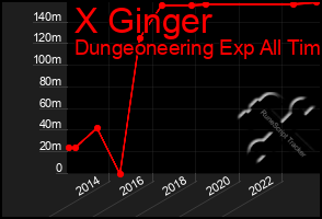 Total Graph of X Ginger