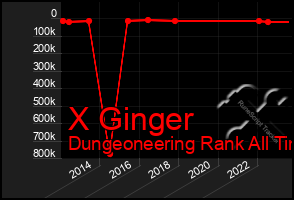 Total Graph of X Ginger