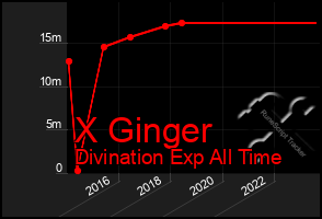 Total Graph of X Ginger