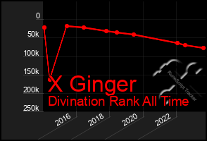 Total Graph of X Ginger