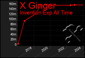 Total Graph of X Ginger