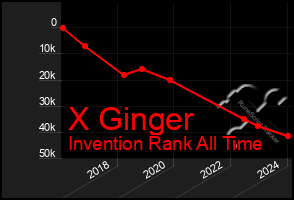 Total Graph of X Ginger