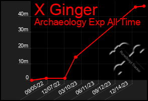 Total Graph of X Ginger