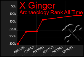 Total Graph of X Ginger