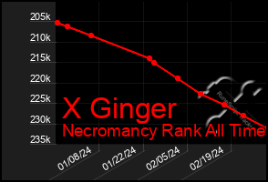 Total Graph of X Ginger