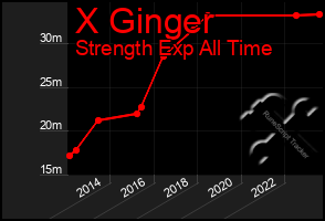 Total Graph of X Ginger