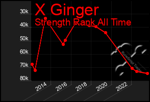 Total Graph of X Ginger