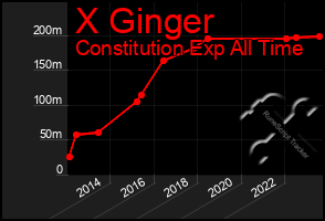 Total Graph of X Ginger