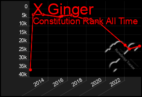 Total Graph of X Ginger