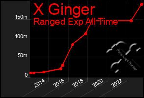 Total Graph of X Ginger