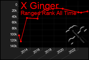 Total Graph of X Ginger