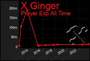 Total Graph of X Ginger