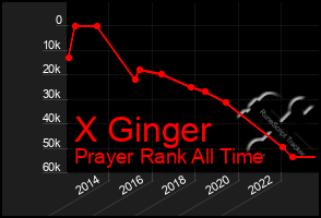 Total Graph of X Ginger