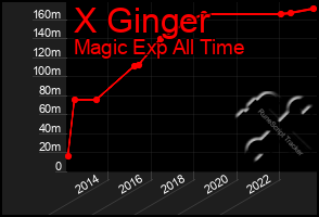 Total Graph of X Ginger