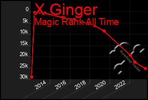 Total Graph of X Ginger