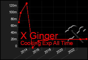 Total Graph of X Ginger