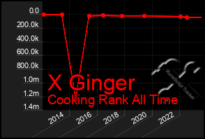 Total Graph of X Ginger