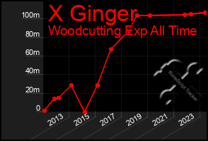 Total Graph of X Ginger