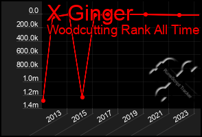 Total Graph of X Ginger