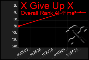 Total Graph of X Give Up X