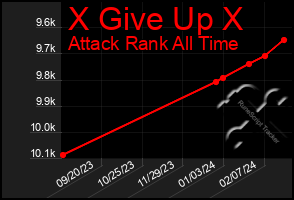 Total Graph of X Give Up X