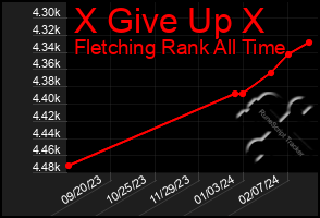 Total Graph of X Give Up X