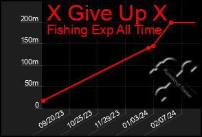 Total Graph of X Give Up X