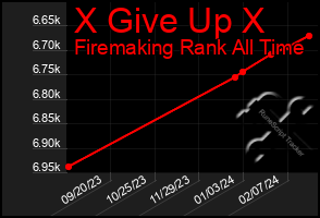 Total Graph of X Give Up X