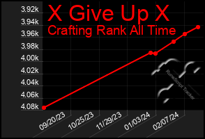 Total Graph of X Give Up X