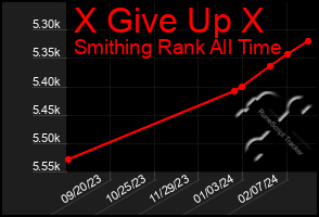 Total Graph of X Give Up X