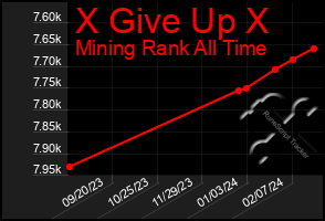 Total Graph of X Give Up X