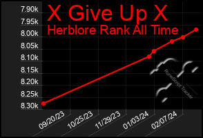 Total Graph of X Give Up X